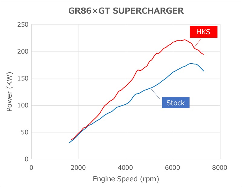 HKS Gt2 Bolt-On Supercharger Pro Kit