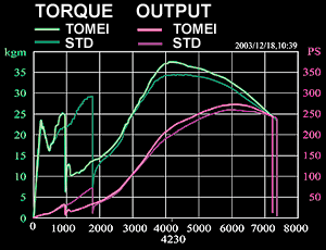 Tomei Expreme UEL Exhaust Manifold dyno graph