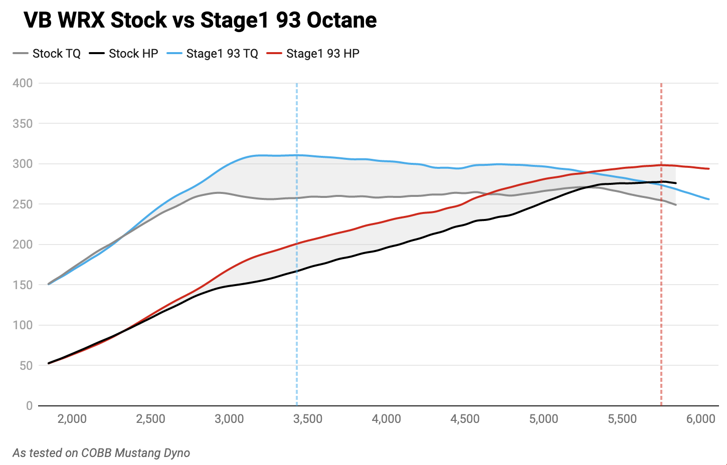 Dyno graph for cobb accessport 2022 Subaru WRX comparing stock tune to stage 1 tune for 93 octane