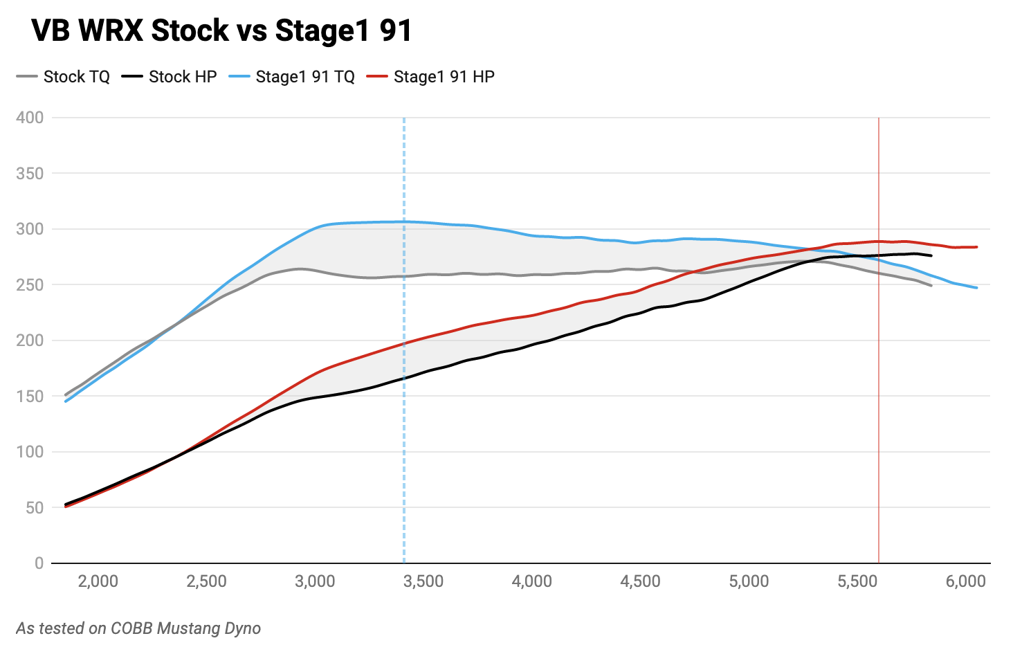 Dyno graph for Cobb Accessport 2022 Subaru WRX comparing stock tune to Stage 1 tune for 91 octane